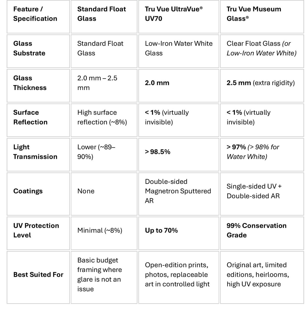 Picture Framing Glass Comparison Comparison table of different framers glass