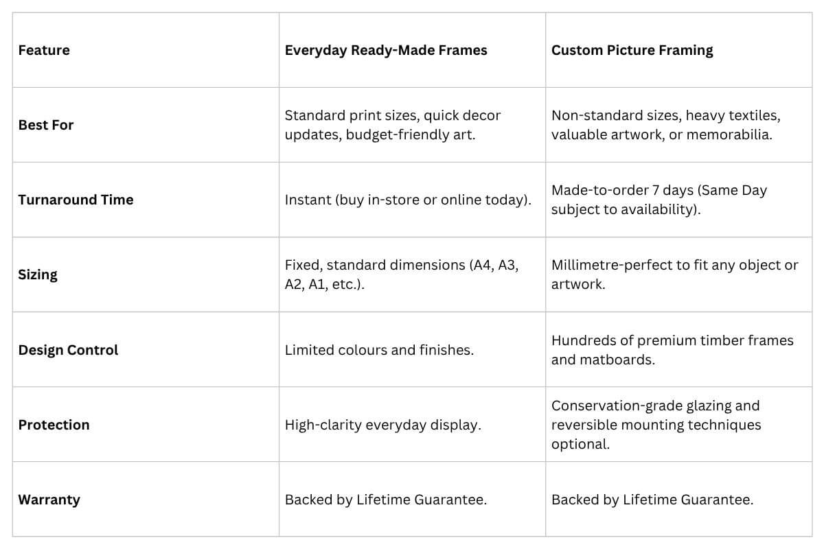 Checklist of ready made or custom frames
